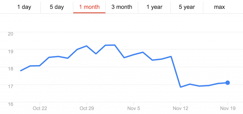 SeaWorld Stock from Google Finance