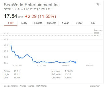 Seaworld entertainment inc spies revealing stock price.