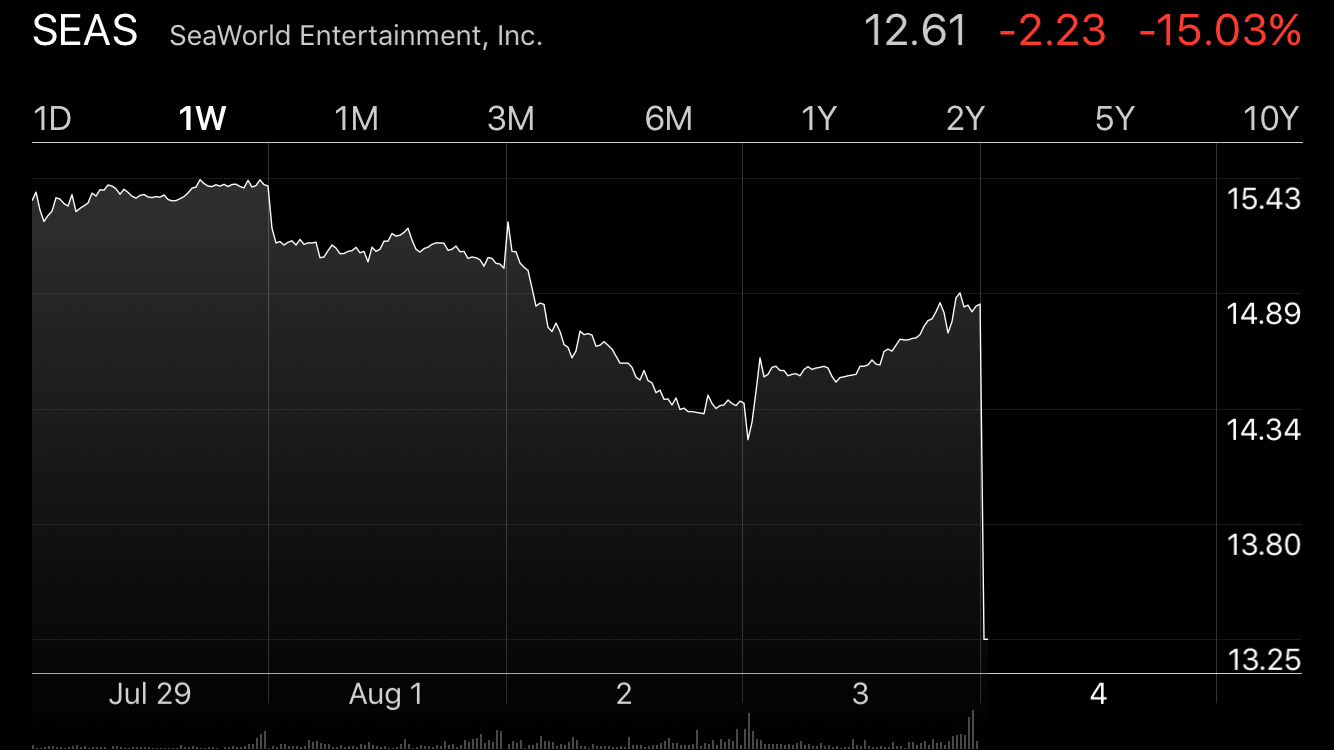 A stock chart showing the stock price of seas entertainment inc.